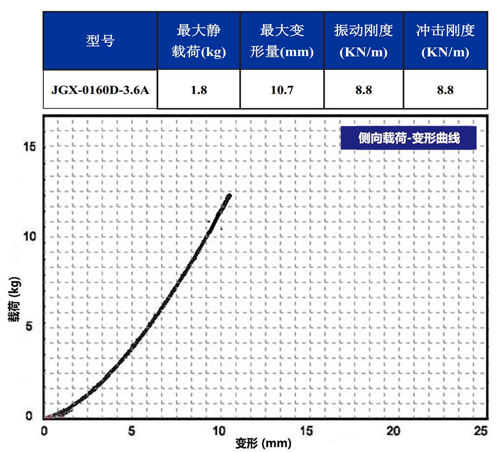 JGX-0160D-3.6A多應用鋼絲繩隔振器側(cè)向載荷變形